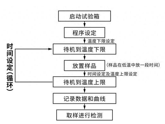 溫度循環(huán)試驗(yàn)服務(wù)
